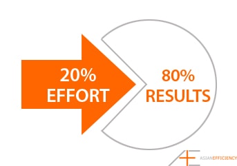 80/20 Rule Chart showing Pareto's Principle.