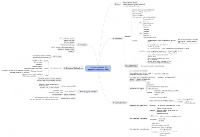 Mind Map on Covey Quadrants