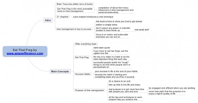 Eat That Frog Mind map