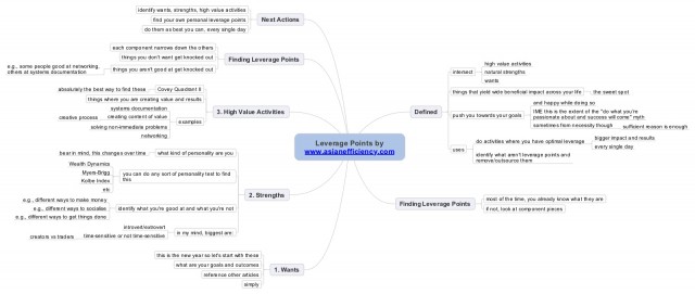 Leverage Points Mind Map