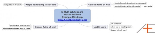 Emyth Whiteboard Problem Example Mindmap