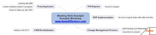 Meeting Notes Example Mindmap