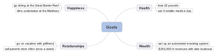 Asian Efficiency Goals Sample Mindmap