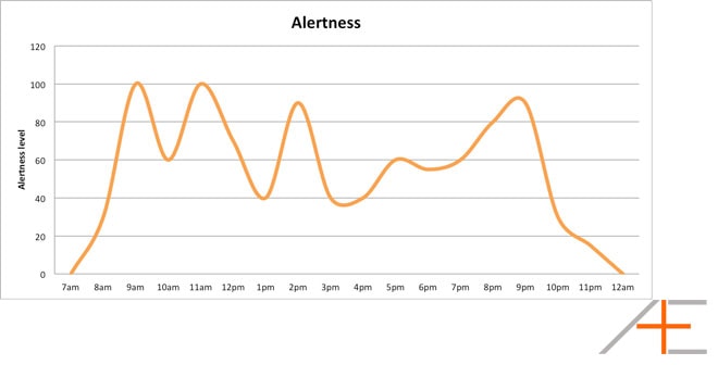 Circadian graph