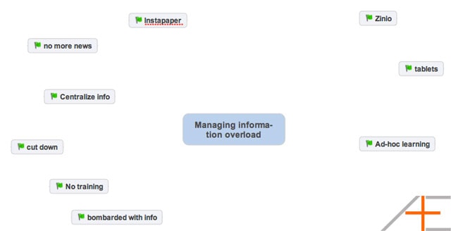 MindManager topics filtered