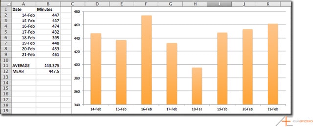 Tracking my hours of sleep in Toggl, expressed in minutes, over a week. I need about 7.5 hours of sleep each night.