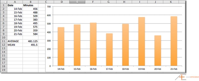 Sleep tracking stats of Aaron Lynn for the same week. He needs on average 8 hours of sleep each night.