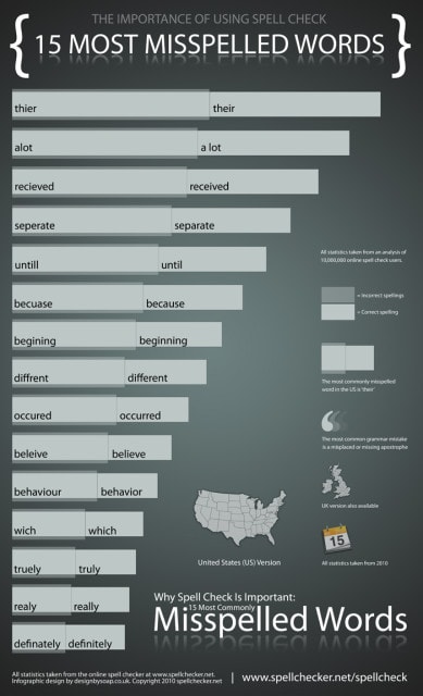 Common spelling mistakes you want to avoid.