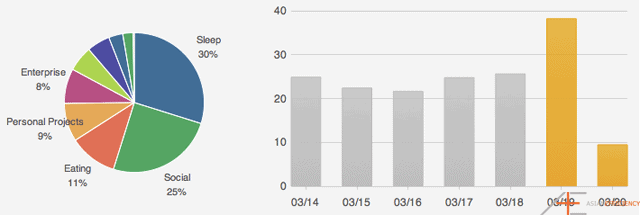 Aaron Recent Time Data Chart