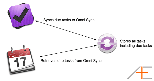 OmniFocus stores tasks on Omni Sync, iCal retrieves them.