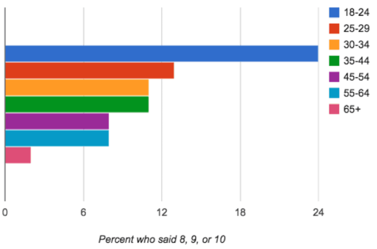 Poll from the Atlantic